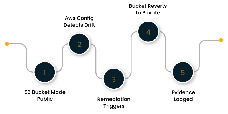 Five-step process timeline with numbered dark blue circles (1–5) connected by a grey zigzag path.