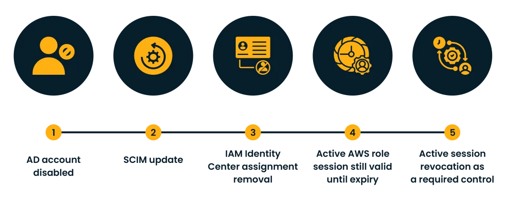 Five-step access deprovision workflow showing icons for: 1) disable AD account, 2) SCIM updates, 3) IAM Identity Center assignment removal, 4) activate AWS role and continue, 5) active session expiration or revocation of access.