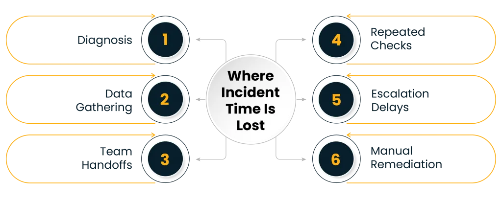 Infographic showing a central circle, 'Where Incident Time Is Lost,' with six surrounding stages: 1 Diagnostics, 2 Data Gathering, 3 Team Handoffs on the left; 4 Repeated Checks, 5 Escalation Delays, 6 Manual Remediation on the right, all connected by arrows to the center.