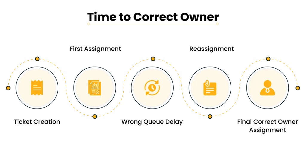 Five-step workflow timeline with circular steps connected by a dotted orange path: document icon, analytics report, circular arrow clock, attachment note, and a person icon.
