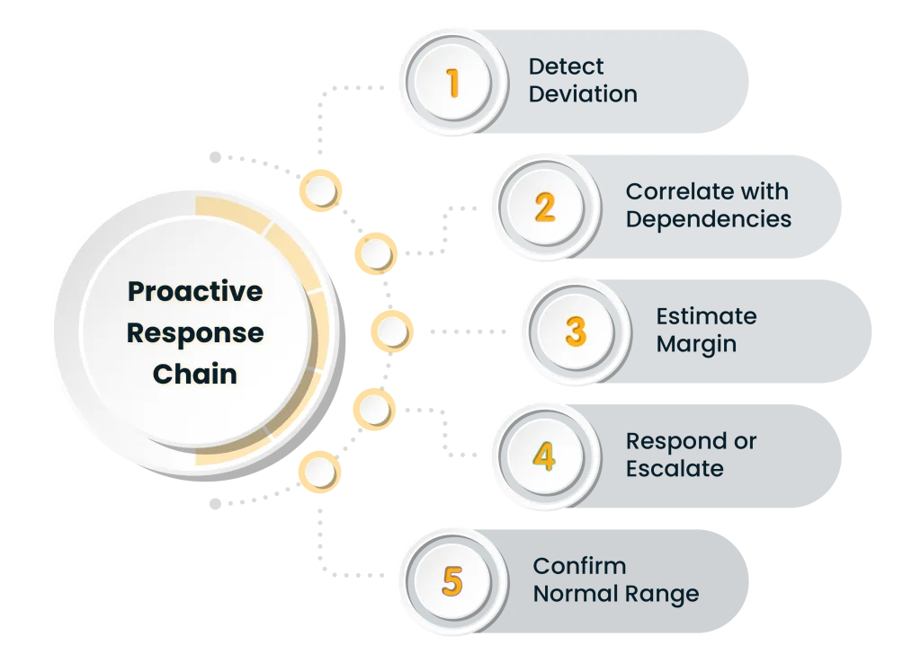 Diagram of a proactive response chain with five numbered nodes (1–5) connected by dashed lines along a curved path, starting from a large circle reading 'Proactive Response Chain'