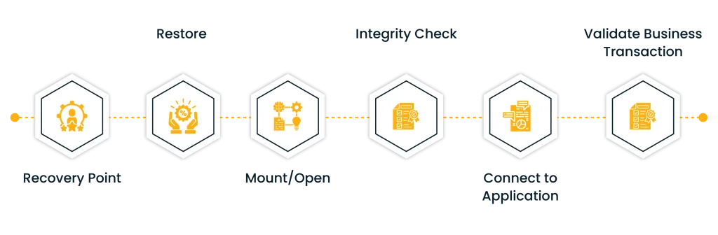 Six-step resilience workflow shown as hexagonal icons along a dotted line: Recovery Point, Integrity Check, Validate Business Transaction, Mount/Open, Connect to Application, and final verification.