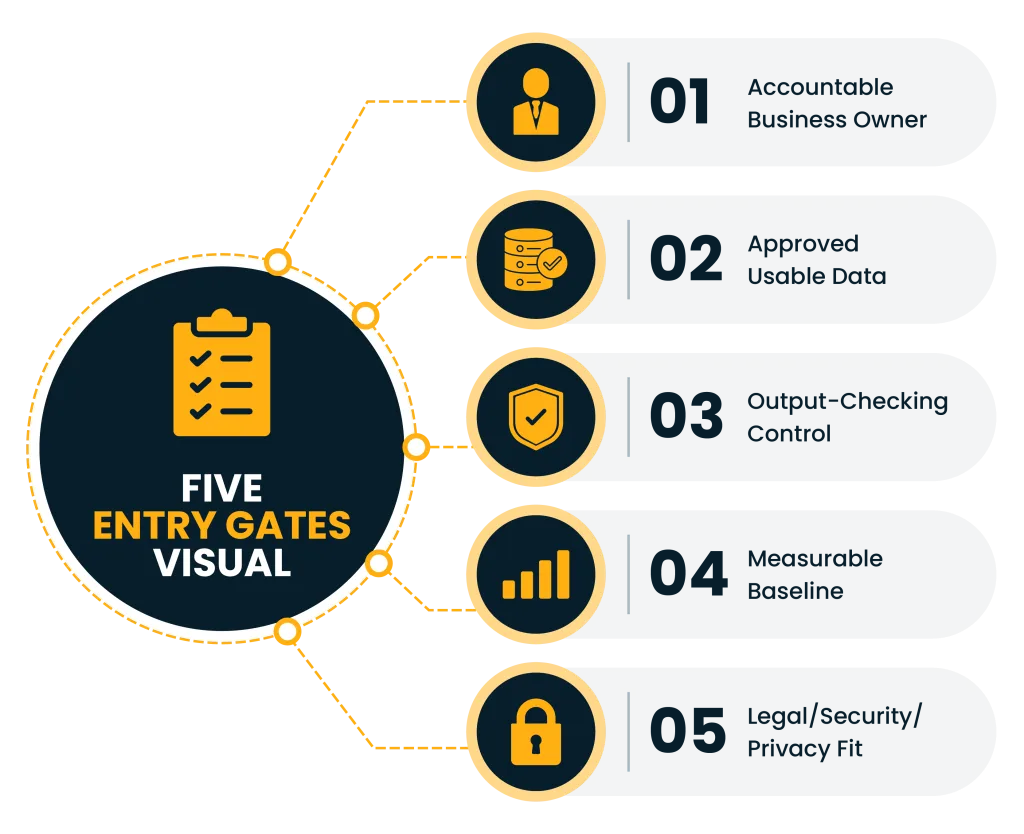 infographic showing five entry gates visual, with icons for user, data, security, and analysis