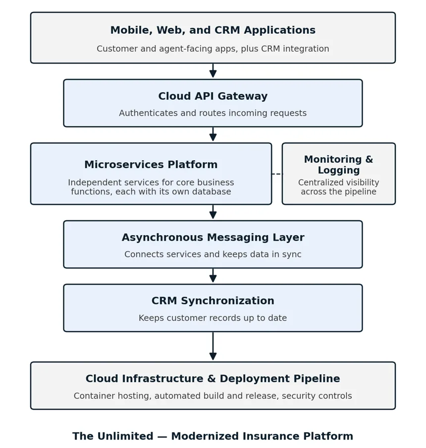 The unlimited solution flow diagram